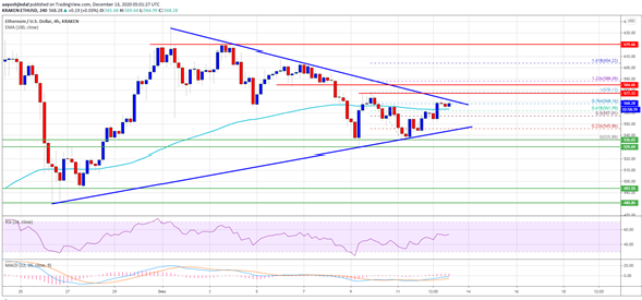 Alza de Ethereum