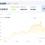 Bitcoin continúa su tendencia alcista