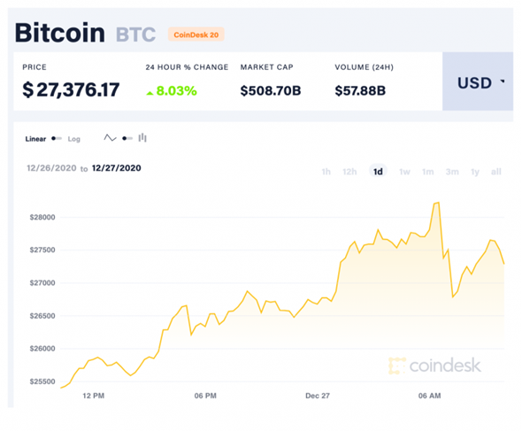 Bitcoin continúa su tendencia alcista