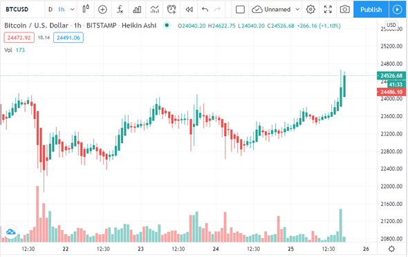 Bitcoin marca tendencia alcista