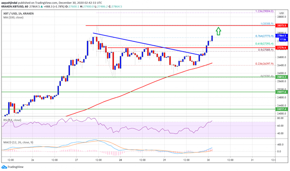 Bitcoin se impulsa