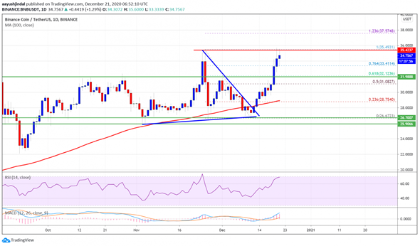 Impulso de Binance Coin