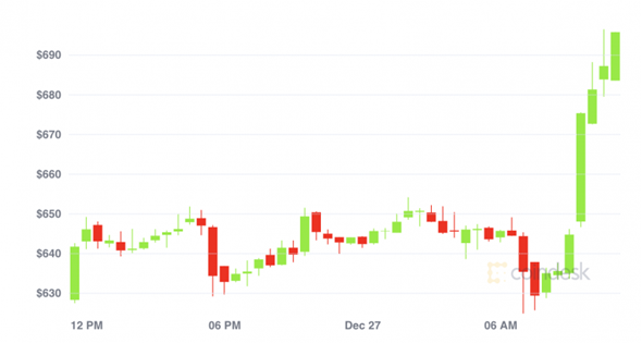 Ether se posiciona en el mercado sobre los $ 700