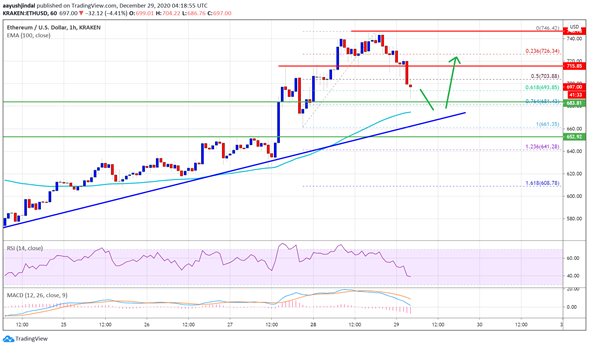 Corrección bajista de Ethereum