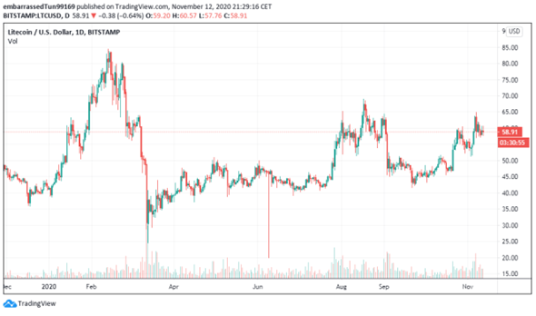 Repunte de Litecoin