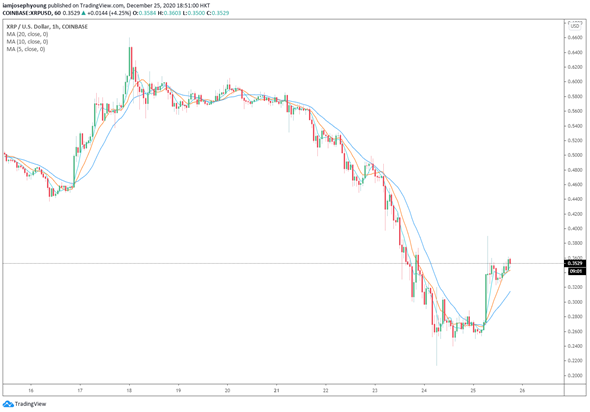 XRP aumenta