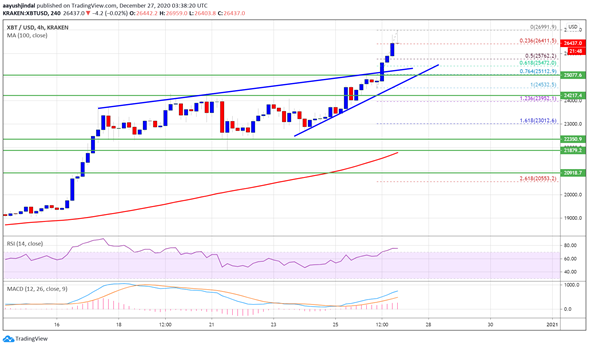 Aumento registrado Bitcoin sigue dando de qué hablar