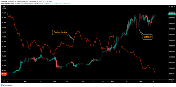 Bitcoin se posiciona