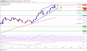 Líneas ascendentes en los gráficos del BTC