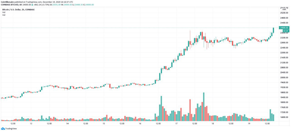 Subida del Bitcoin