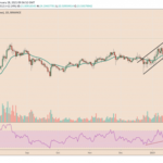 Gráficos de las criptomonedas Chainlink y Ethereum