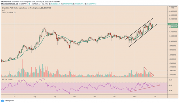 Gráficos de las criptomonedas Chainlink y Ethereum