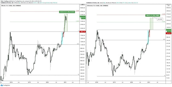 Ethereum continúa alza