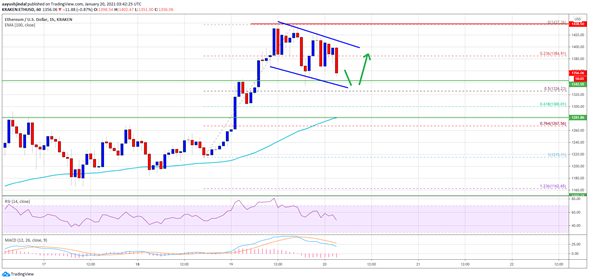 Ethereum se corrigió a la baja