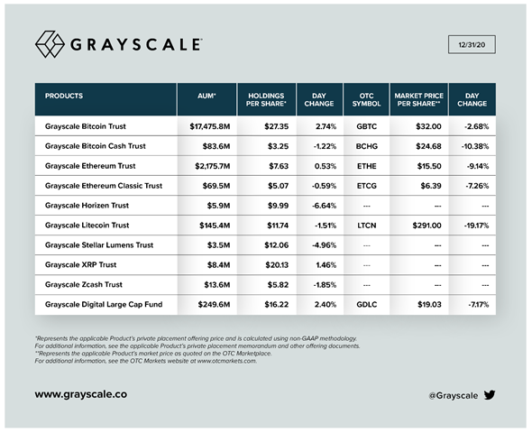 Grayscale reduce la oferta del BTC