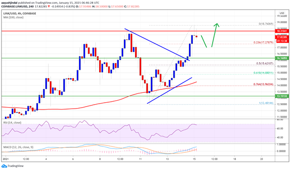 Token de Chainlink aumenta más del 15%