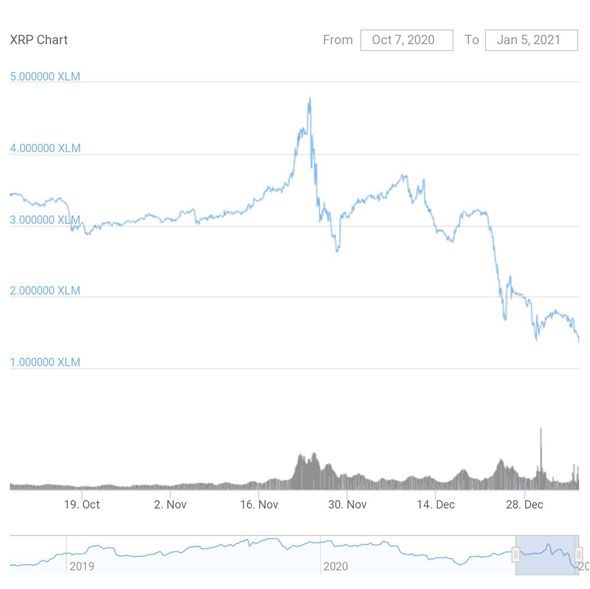 XLM se impulsa