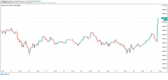 Alza en Bitcoin