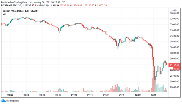 Bitcoin refleja una caída