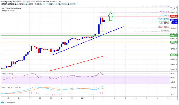 Impulso de Bitcoin