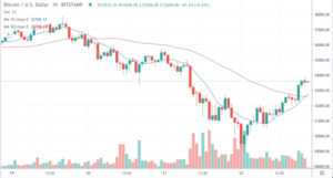 Corrección en el precio del Bitcoin