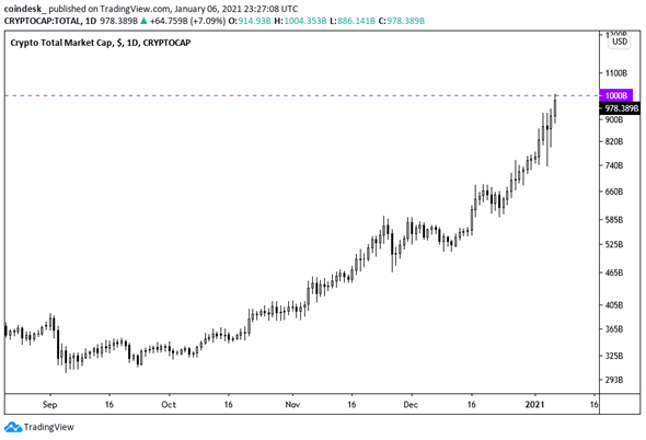 Capitalización de criptomonedas