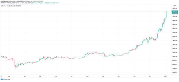 Coinbase incrementa su valor