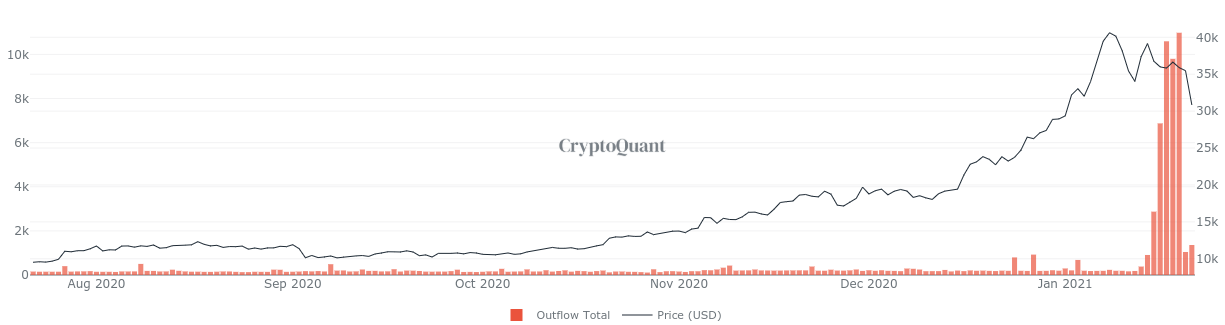 F2Pool influye en la caída del Bitcoin