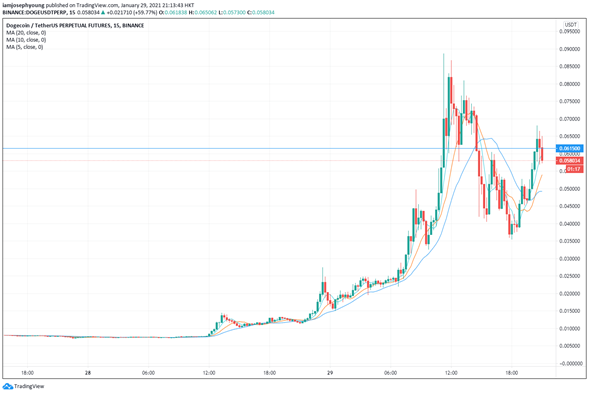 Trading de Dogecoin