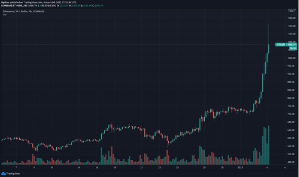 Ethereum se alza