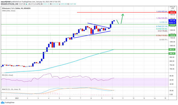 Ethereum continúa su ascenso