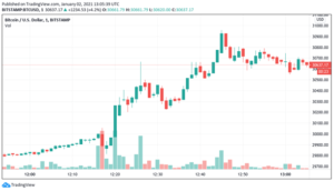 Movimientos alcistas del BTC