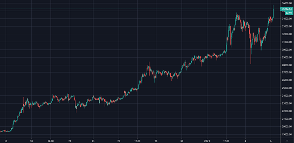 Nuevo aumento de Bitcoin