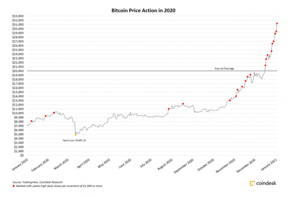 Repunte del Bitcoin