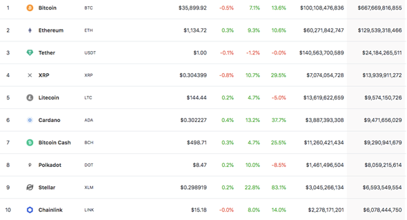 XLM sorprendió el mercado al posicionarse