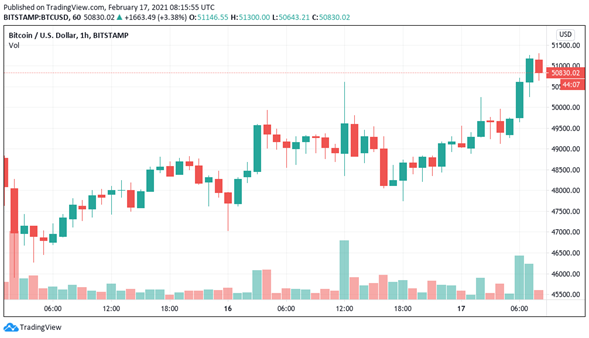 Bitcoin registra tendencia alcista