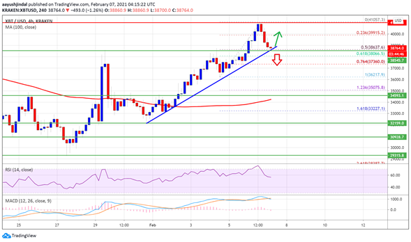 Bitcoin se impulsa