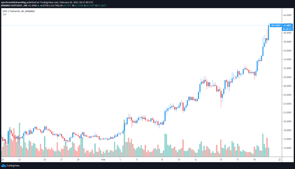 Altcoin de Polkadot