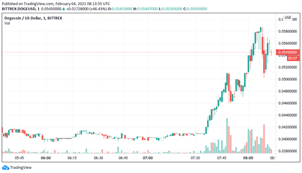 Dogecoin avanza