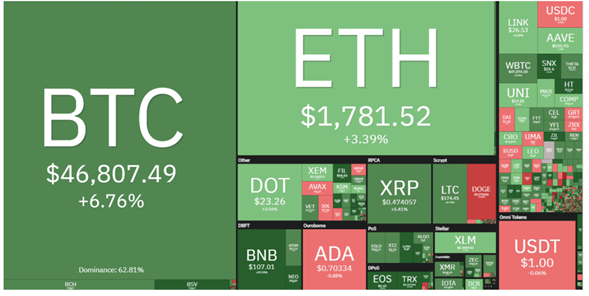 Bitcoin se impulsa