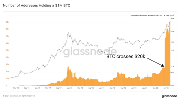 Incremento en Ballenas de Bitcoin