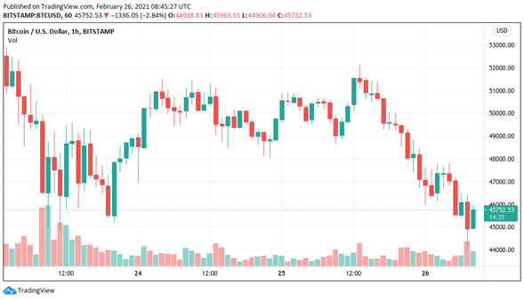 El Bitcoin ha mostrado signos de debilidad desde el comienzo de la semana