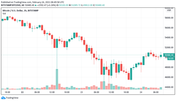 Bitcoin sale del rango