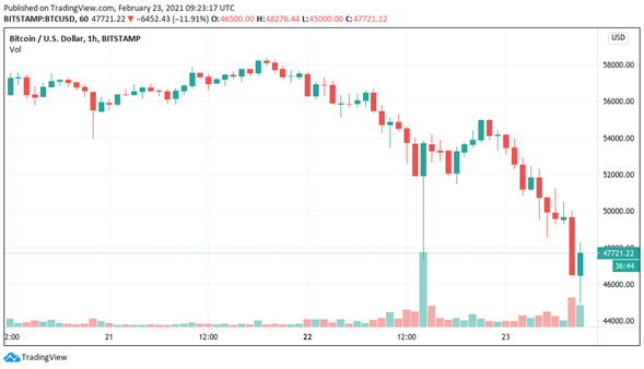 Caída del Bitcoin