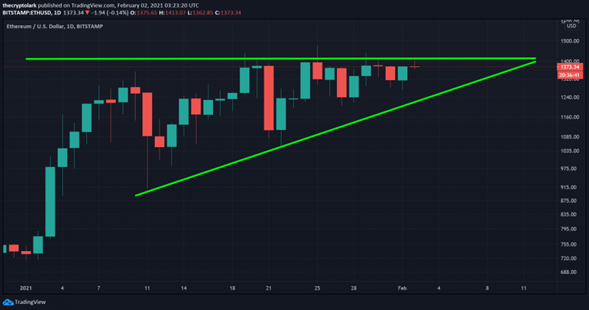 Ethereum continúa su ascenso