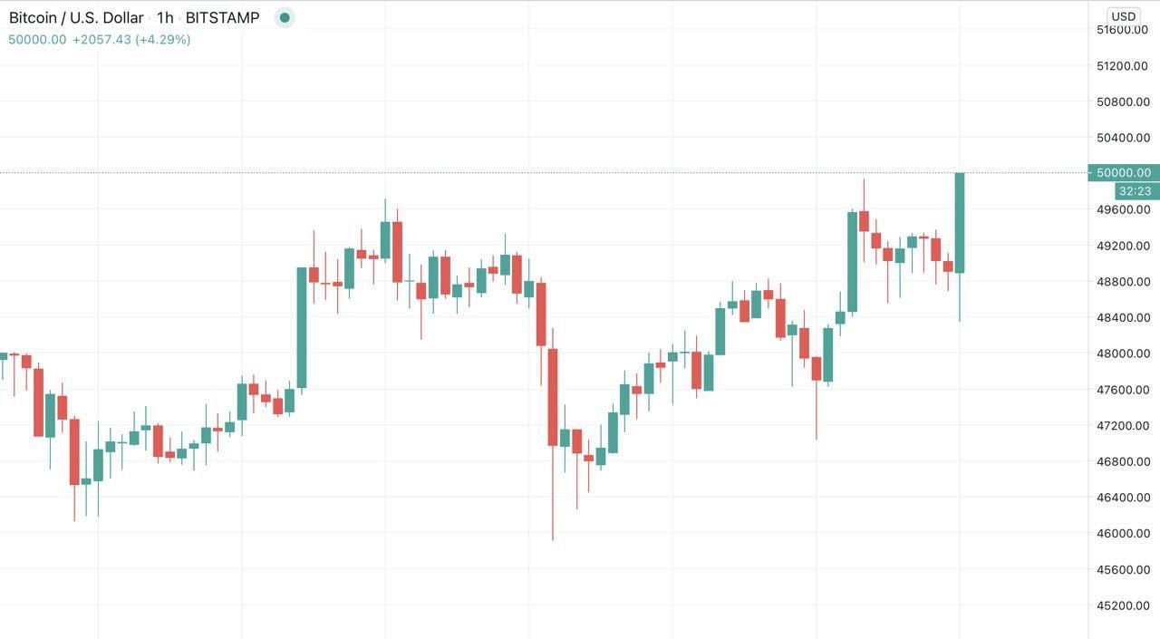 Bitcoin logra hito histórico