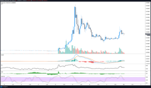 Movimientos de Dogecoin