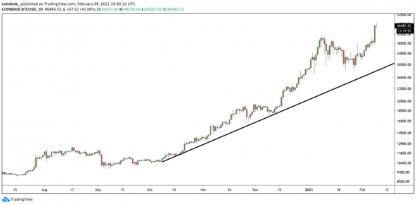 Posible repunte de Bitcoin