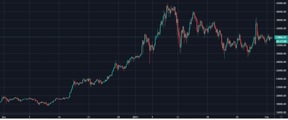 Bitcoin despide enero