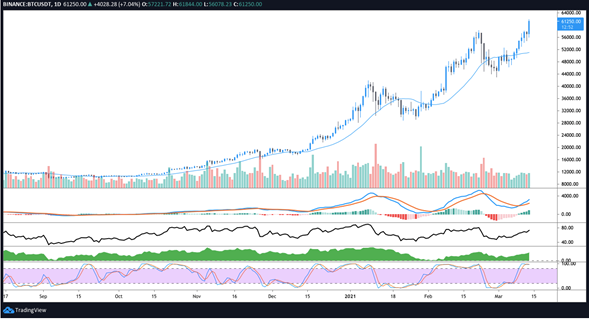 Bitcoin se impulsó